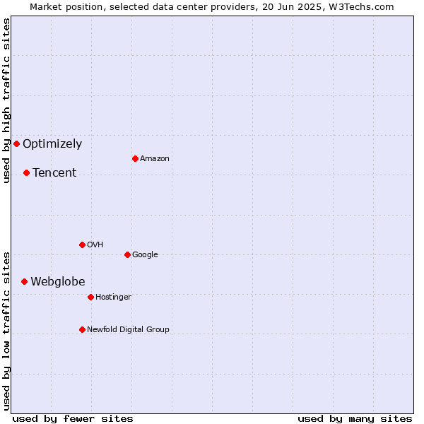 Market position of Tencent vs. Webglobe vs. Optimizely
