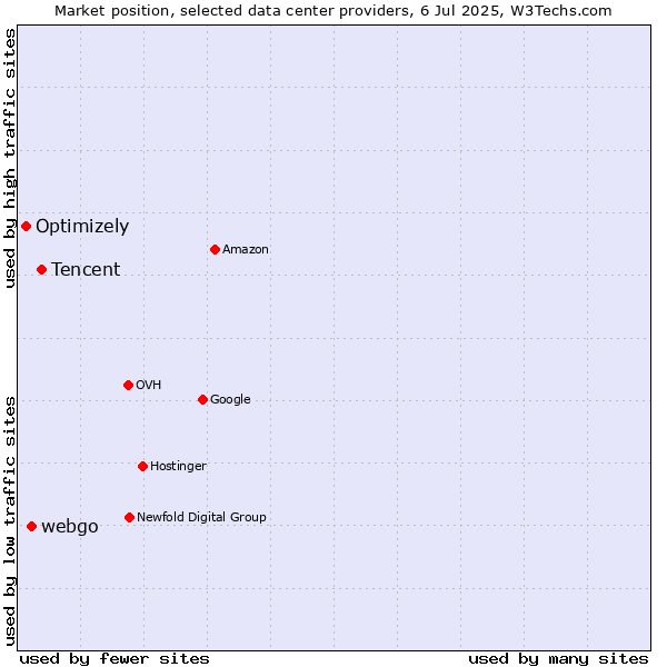 Market position of Tencent vs. webgo vs. Optimizely