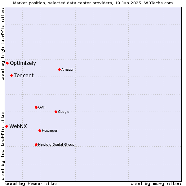 Market position of Tencent vs. Optimizely vs. WebNX