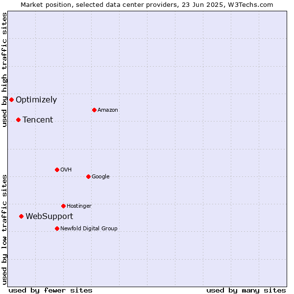 Market position of WebSupport vs. Tencent vs. Optimizely
