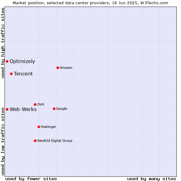 Market position of Tencent vs. Optimizely vs. Web Werks