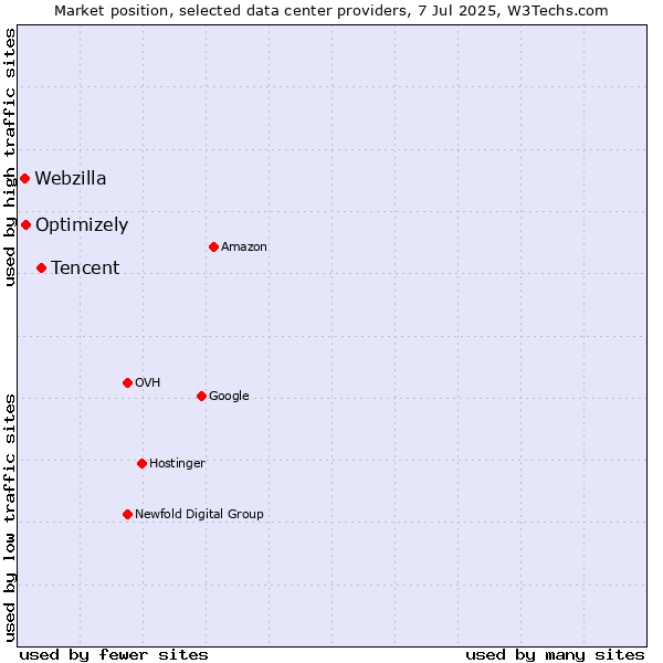Market position of Tencent vs. Optimizely vs. Webzilla