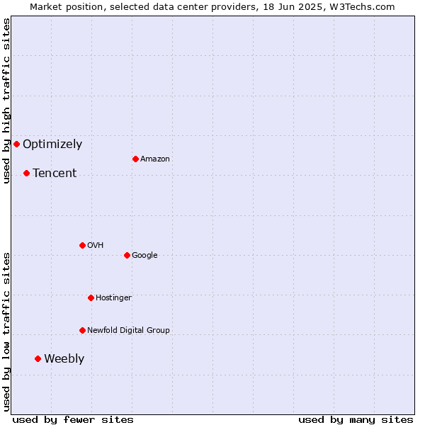 Market position of Weebly vs. Tencent vs. Optimizely