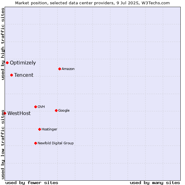 Market position of Tencent vs. Optimizely vs. WestHost
