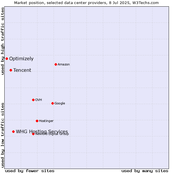 Market position of WHG Hosting Services vs. Tencent vs. Optimizely