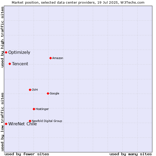 Market position of Tencent vs. WireNet Chile vs. Optimizely