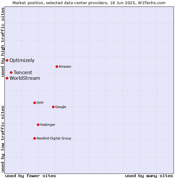 Market position of Tencent vs. Optimizely vs. WorldStream