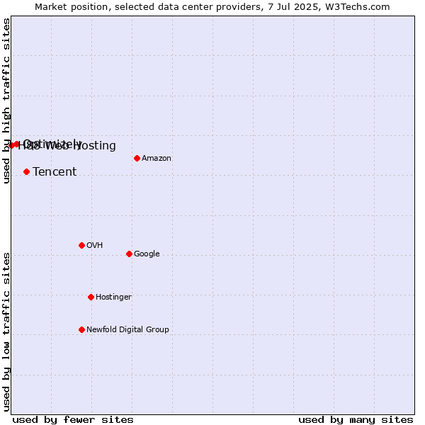 Market position of Tencent vs. Optimizely vs. H88 Web Hosting