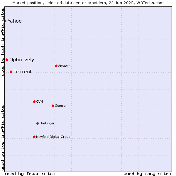 Market position of Tencent vs. Optimizely vs. Yahoo