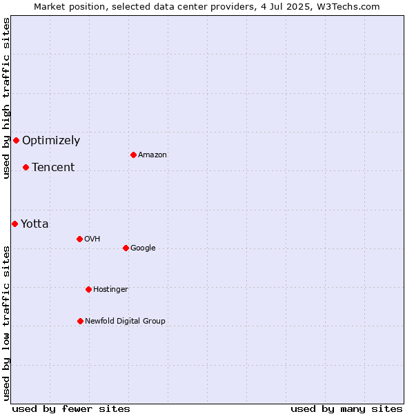 Market position of Tencent vs. Optimizely vs. Yotta
