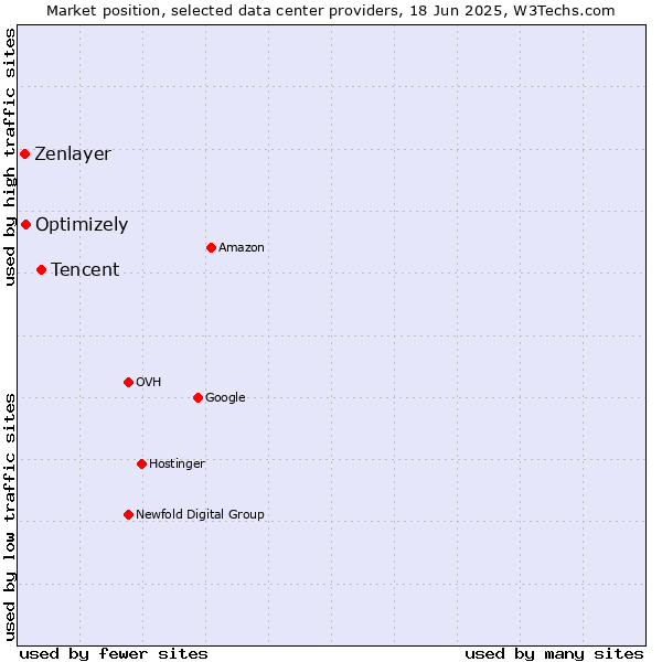 Market position of Tencent vs. Optimizely vs. Zenlayer