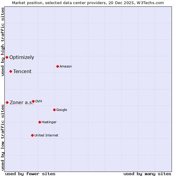 Market position of Tencent vs. Zoner a.s. vs. Optimizely