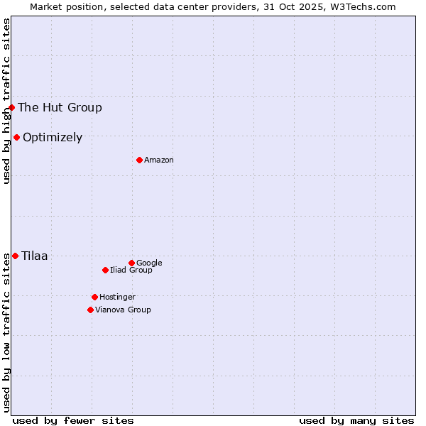 Market position of Optimizely vs. Tilaa vs. The Hut Group