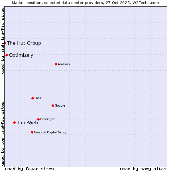 Market position of TimeWeb vs. Optimizely vs. The Hut Group