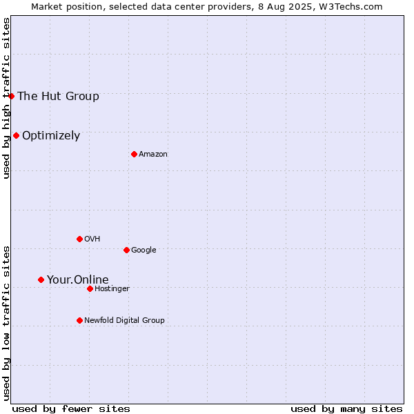Market position of Your.Online vs. Optimizely vs. The Hut Group