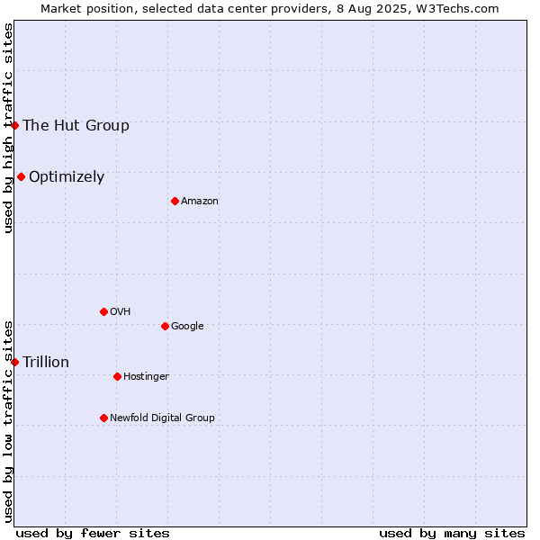 Market position of Optimizely vs. The Hut Group vs. Trillion