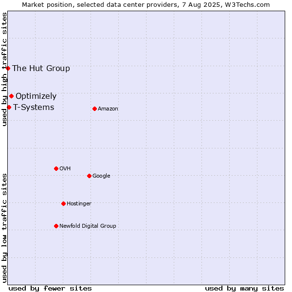 Market position of Optimizely vs. T-Systems vs. The Hut Group