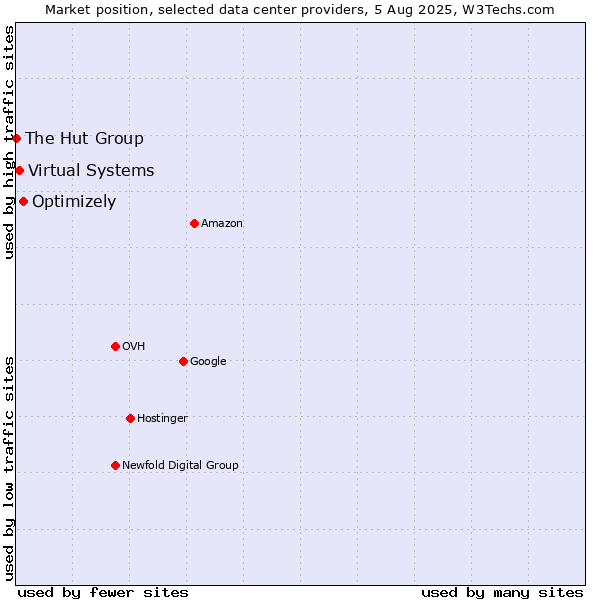 Market position of Optimizely vs. Virtual Systems vs. The Hut Group