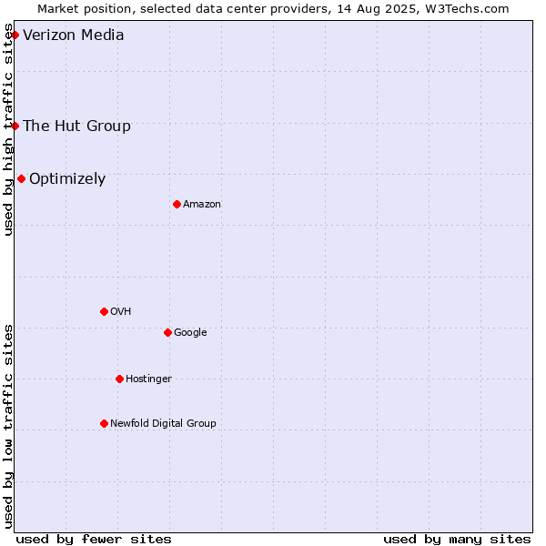 Market position of Optimizely vs. The Hut Group vs. Verizon Media