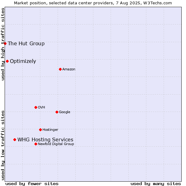 Market position of WHG Hosting Services vs. Optimizely vs. The Hut Group