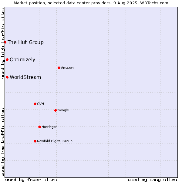 Market position of Optimizely vs. WorldStream vs. The Hut Group