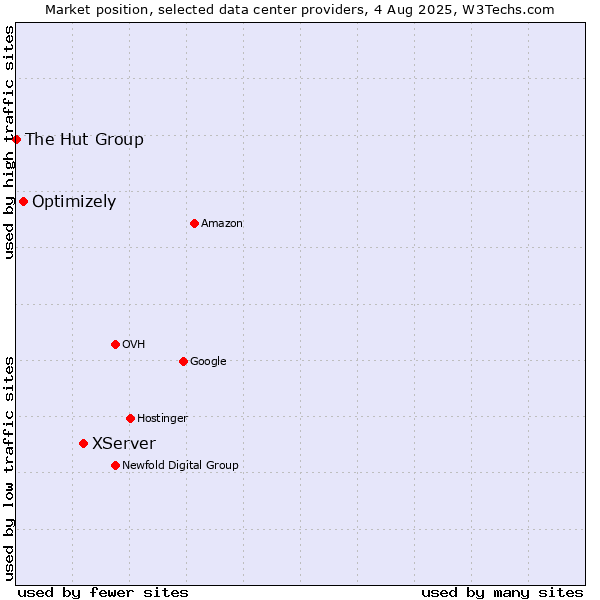 Market position of XServer vs. Optimizely vs. The Hut Group