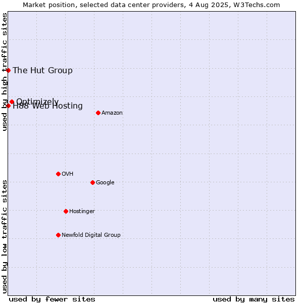 Market position of Optimizely vs. The Hut Group vs. H88 Web Hosting