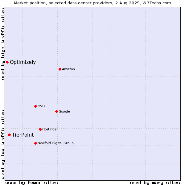 Market position of TierPoint vs. Optimizely