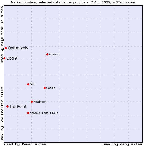 Market position of TierPoint vs. Optimizely vs. Opti9