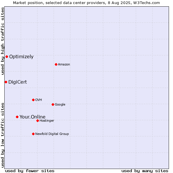 Market position of Your.Online vs. Optimizely vs. DigiCert