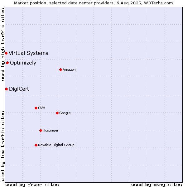 Market position of Optimizely vs. DigiCert vs. Virtual Systems