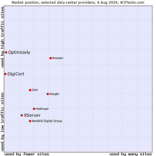 Market position of XServer vs. Optimizely vs. DigiCert