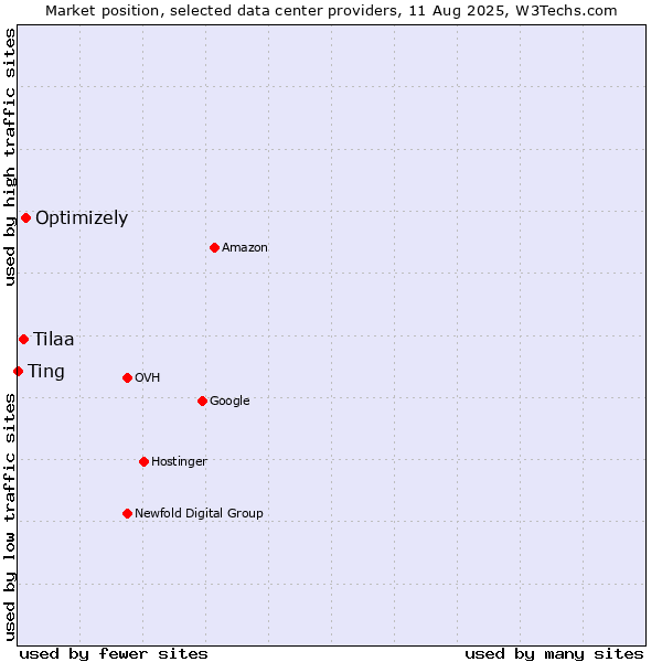 Market position of Optimizely vs. Tilaa vs. Ting