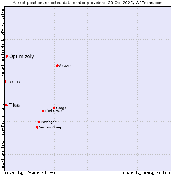 Market position of Optimizely vs. Tilaa vs. Topnet