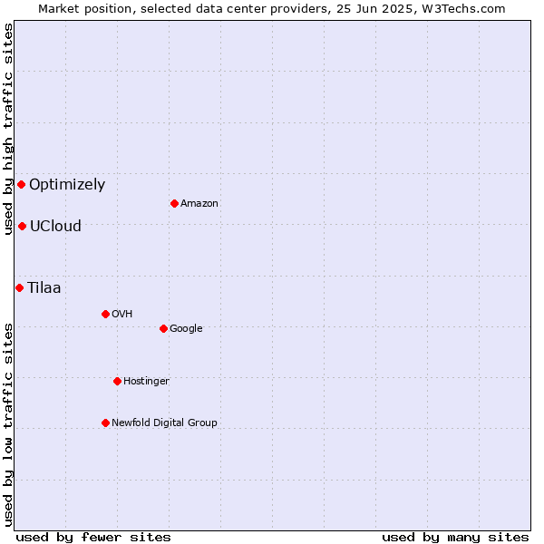 Market position of UCloud vs. Optimizely vs. Tilaa