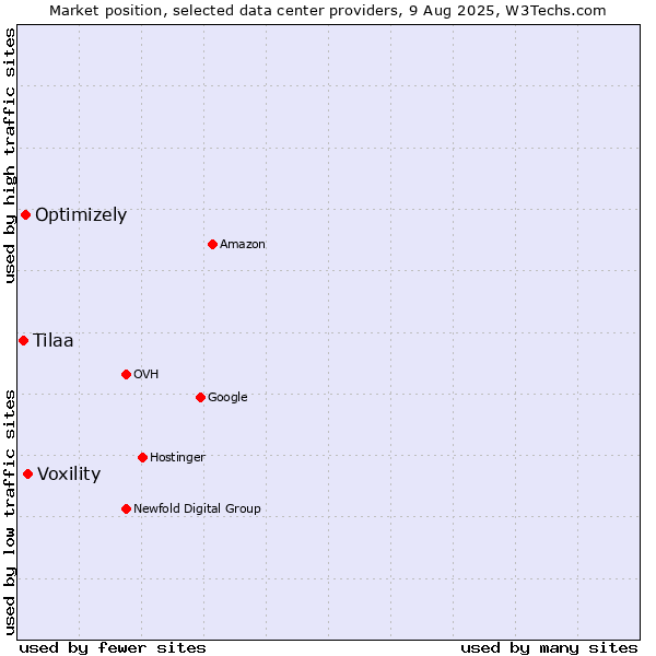 Market position of Voxility vs. Optimizely vs. Tilaa