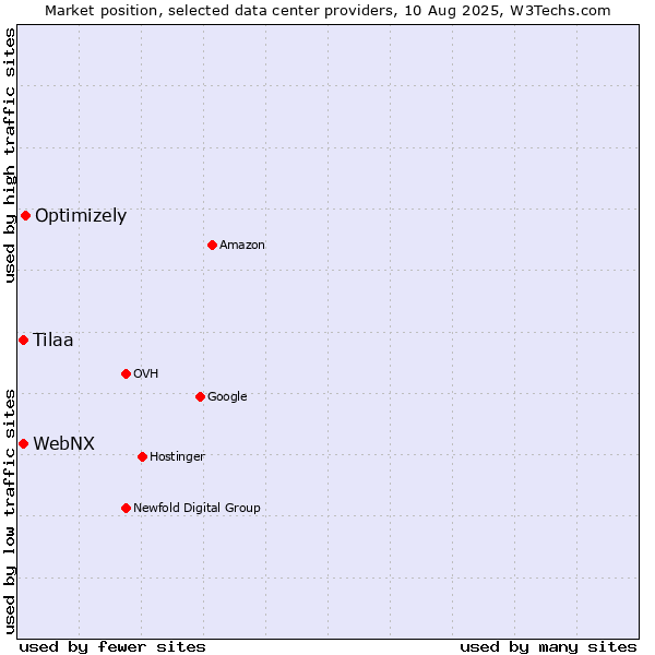 Market position of Optimizely vs. WebNX vs. Tilaa