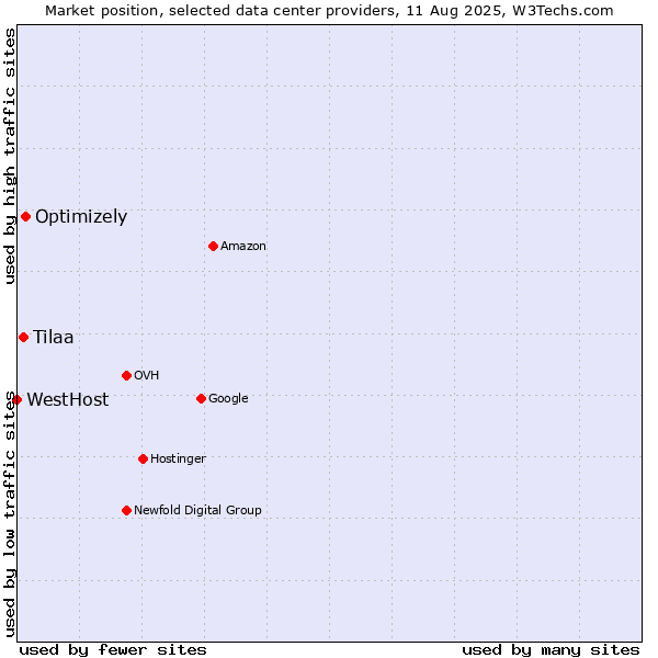 Market position of Optimizely vs. Tilaa vs. WestHost