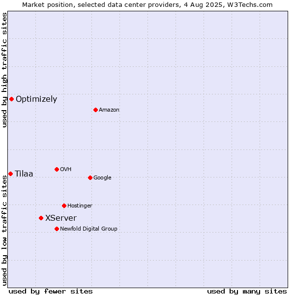 Market position of XServer vs. Optimizely vs. Tilaa