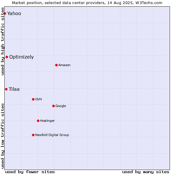 Market position of Optimizely vs. Tilaa vs. Yahoo