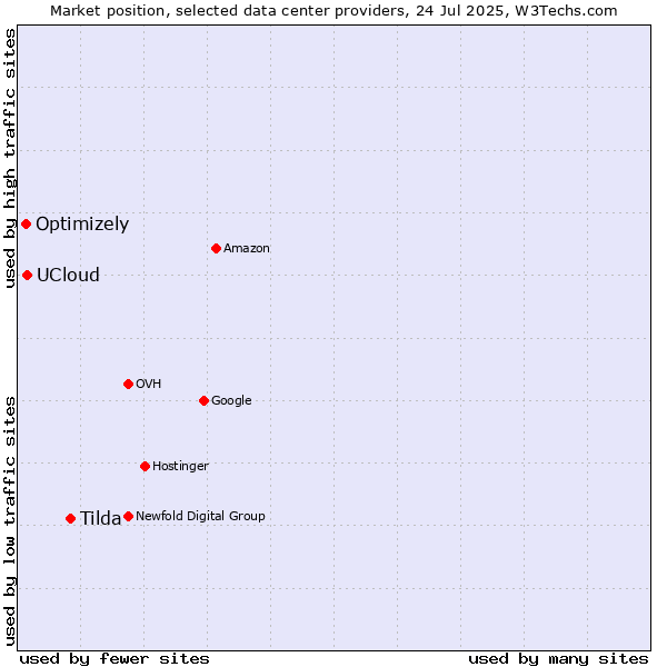 Market position of Tilda vs. UCloud vs. Optimizely
