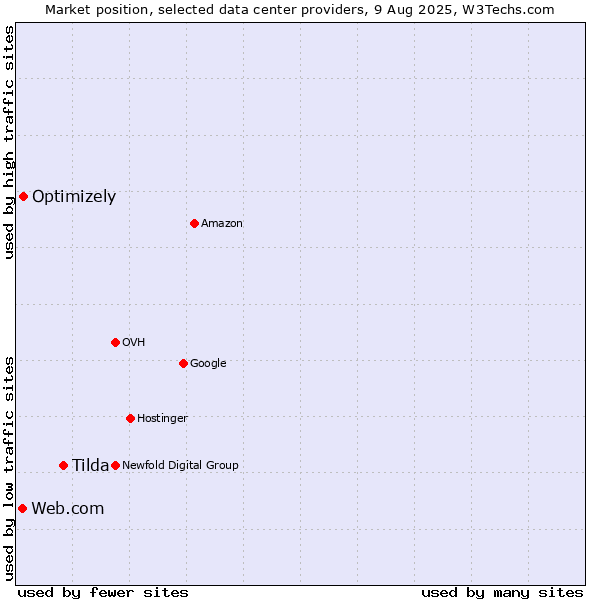 Market position of Tilda vs. Optimizely vs. Web.com