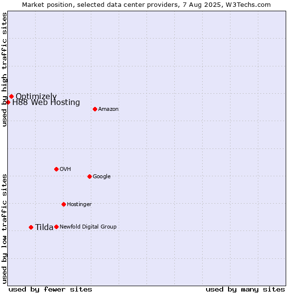 Market position of Tilda vs. Optimizely vs. H88 Web Hosting