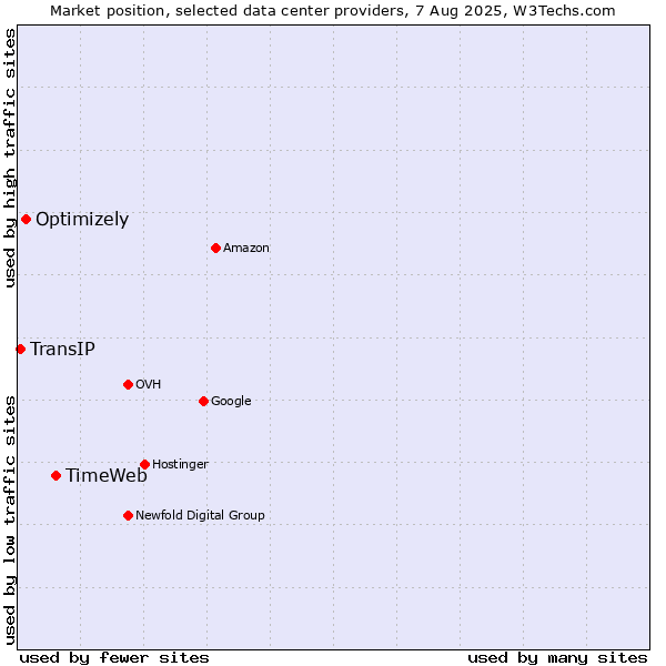 Market position of TimeWeb vs. Optimizely vs. TransIP