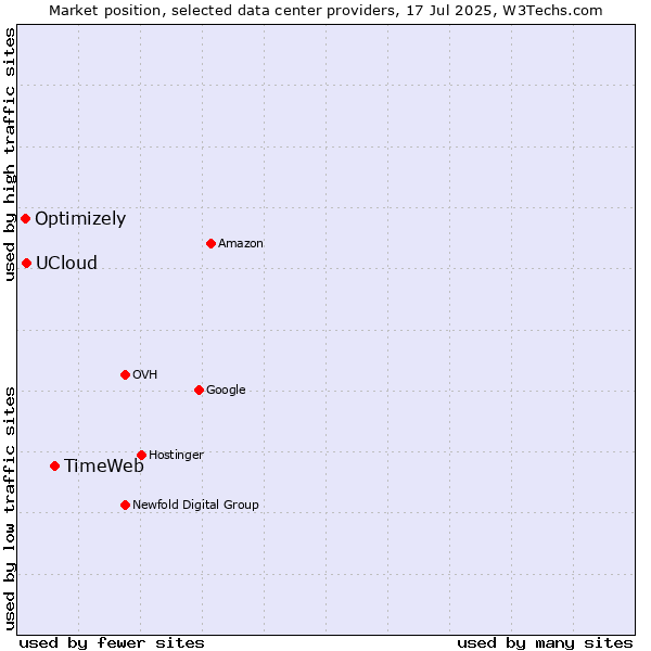 Market position of TimeWeb vs. UCloud vs. Optimizely