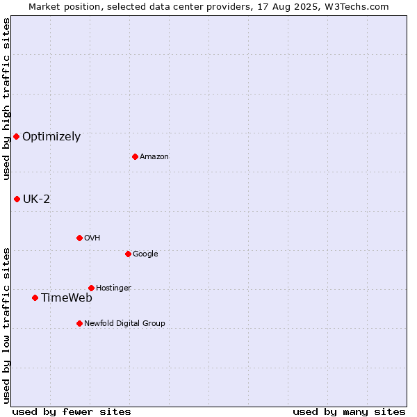 Market position of TimeWeb vs. UK-2 vs. Optimizely