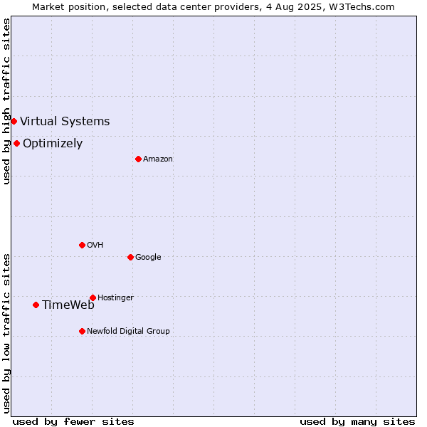 Market position of TimeWeb vs. Optimizely vs. Virtual Systems