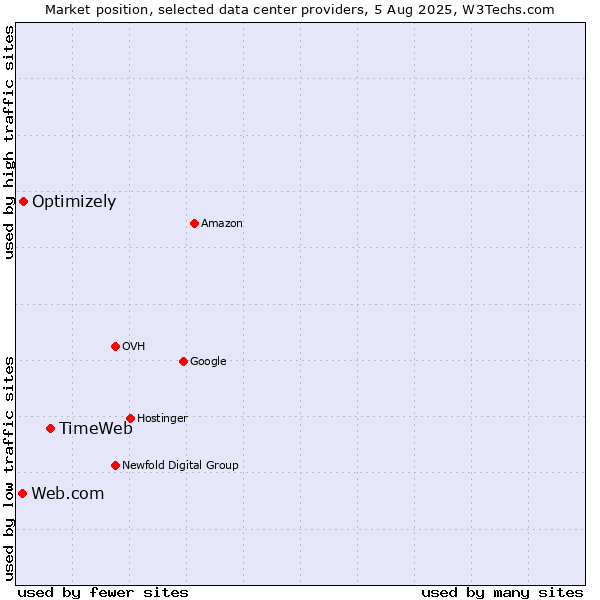 Market position of TimeWeb vs. Optimizely vs. Web.com