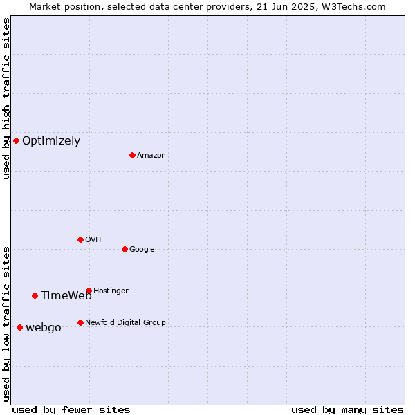 Market position of TimeWeb vs. webgo vs. Optimizely