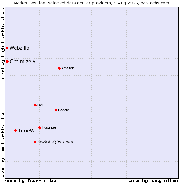 Market position of TimeWeb vs. Optimizely vs. Webzilla